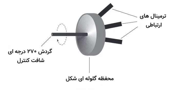 یک پتانسیومتر فول سایز، مناسب برای نصب در پنل جلویی یک دستگاه الکترونیکی مانند گیرنده رادیویی.