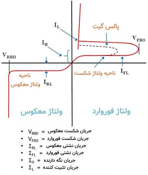 منحنی مشخصه تریستور