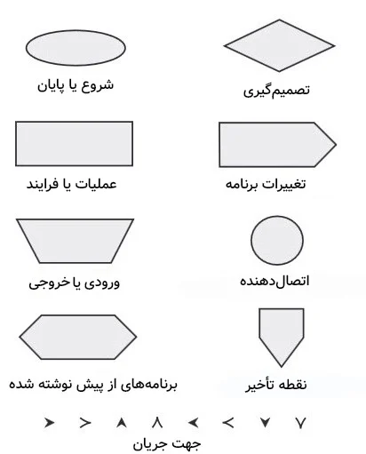 نمادهای فلوچارت