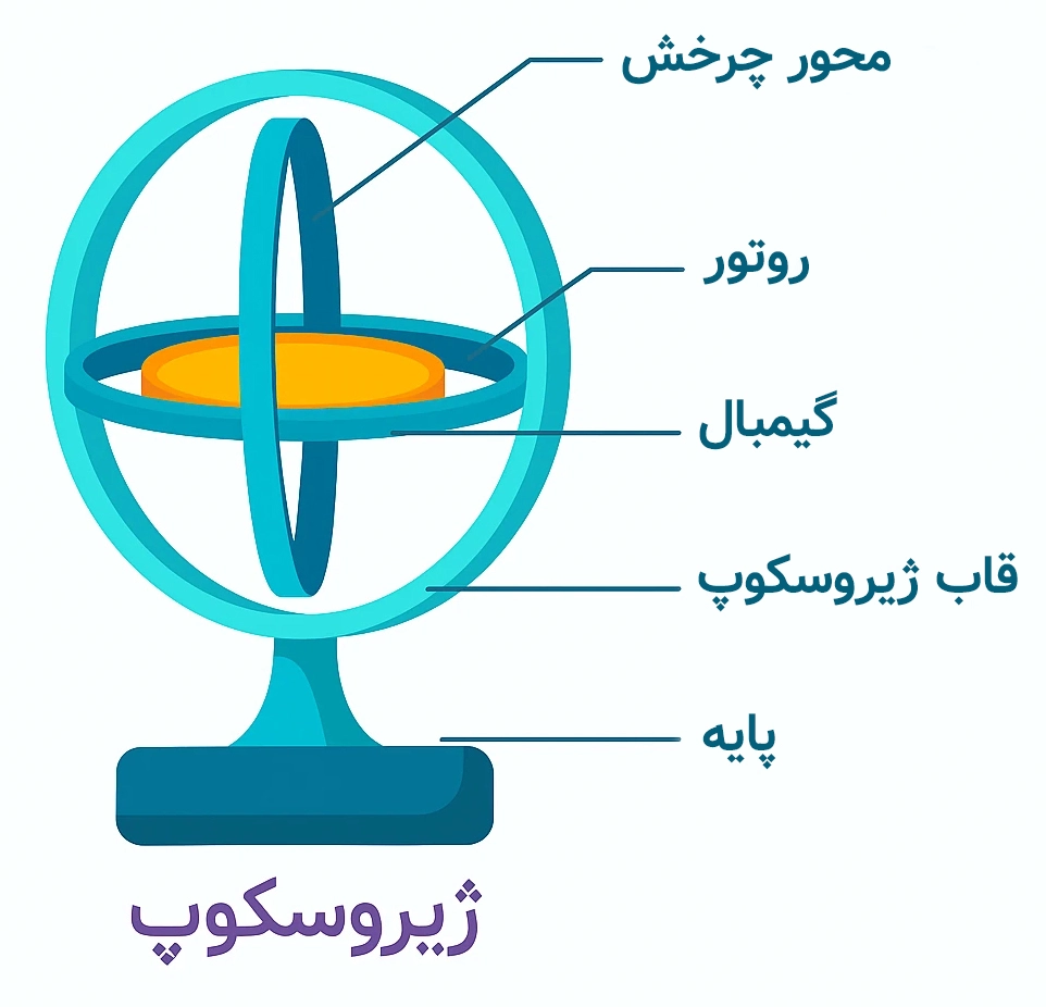 ژیروسکوپ چیست؟ 2 اجزای ژیروسکوپ