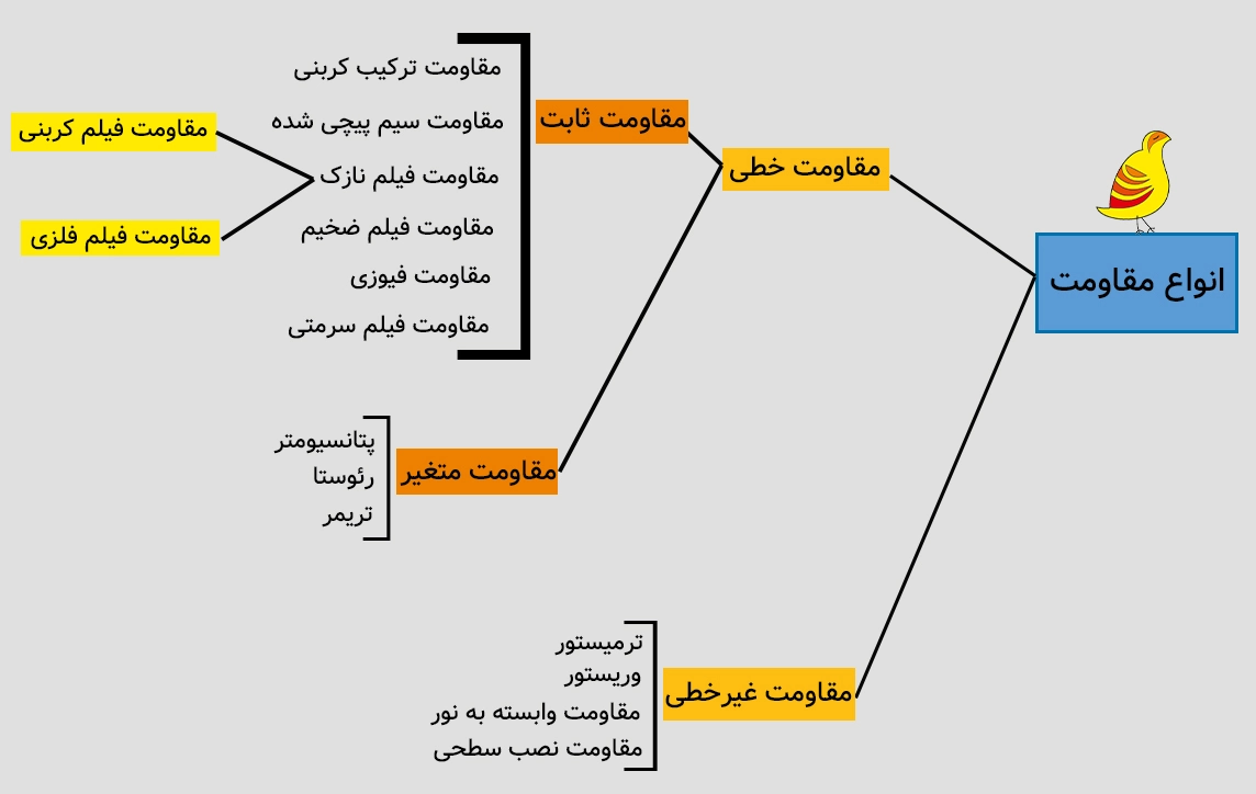 انواع مقاومت