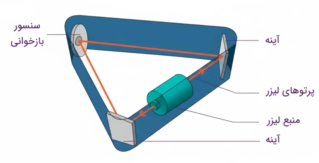ژیروسکوپ چیست؟ 7 ژیروسکوپ اپتیکی یا نوری