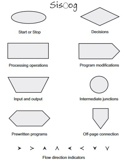 نمادهای مرسوم برای رسم فلوچارت ها که برای نمایش برنامه های کامپیوتری استفاده می شوند.