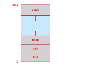 تخصیص‌دهنده heap malloc