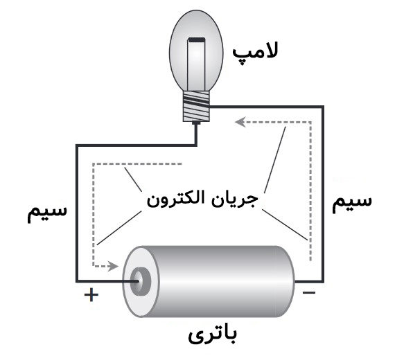 رسم مدار چراغ قوه با استفاده از یک باتری الکتروشیمیایی واحد (یا باتری تک سلولی)، مقداری سیم و یک لامپ رشته ای