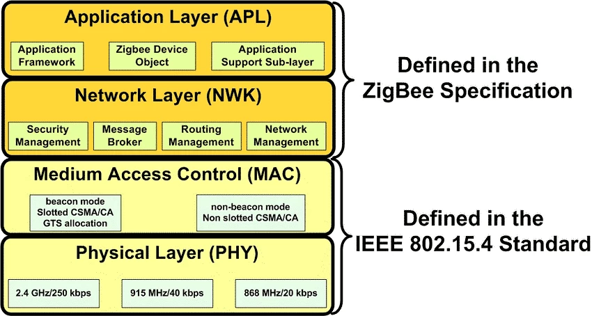 معماری پروتکل zigbee