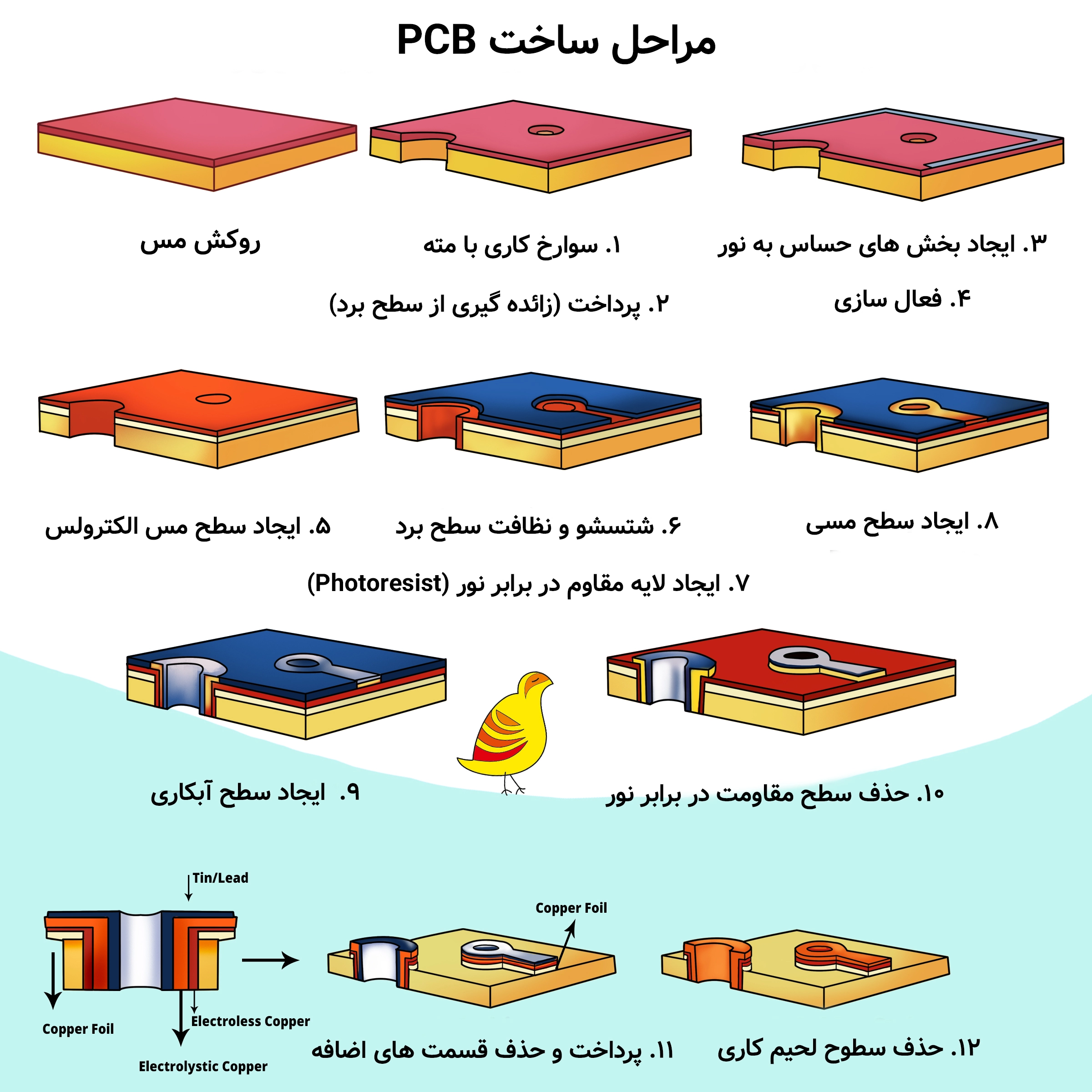 برد مدار چاپی یا pcb چیست؟