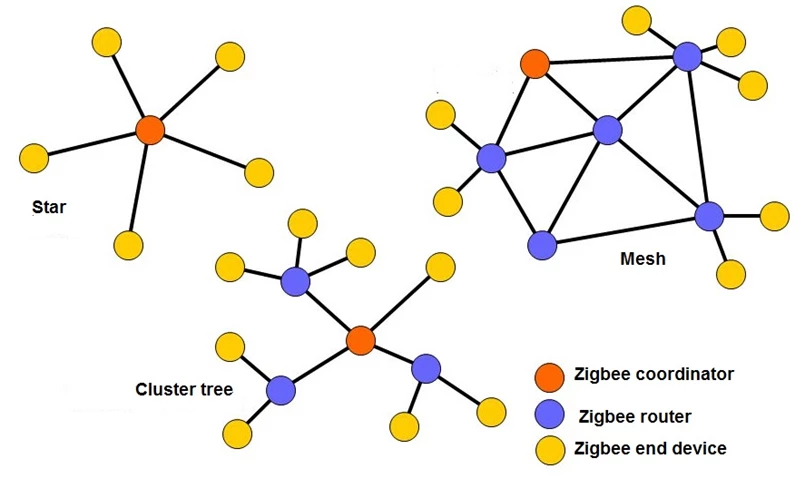 توپولوژی شبکه Zigbee