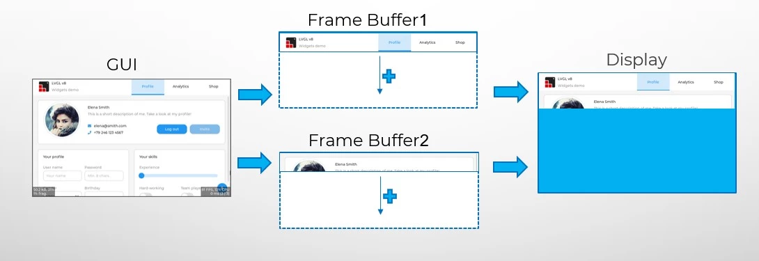 حالت دو بافر (Two buffer)