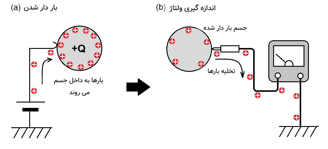 باردار کردن اجسام و اندازه گیری میزان بار ذخیره شده در آنها