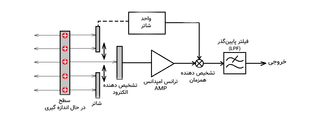 آشکارساز میدان الکتریسیته ساکن