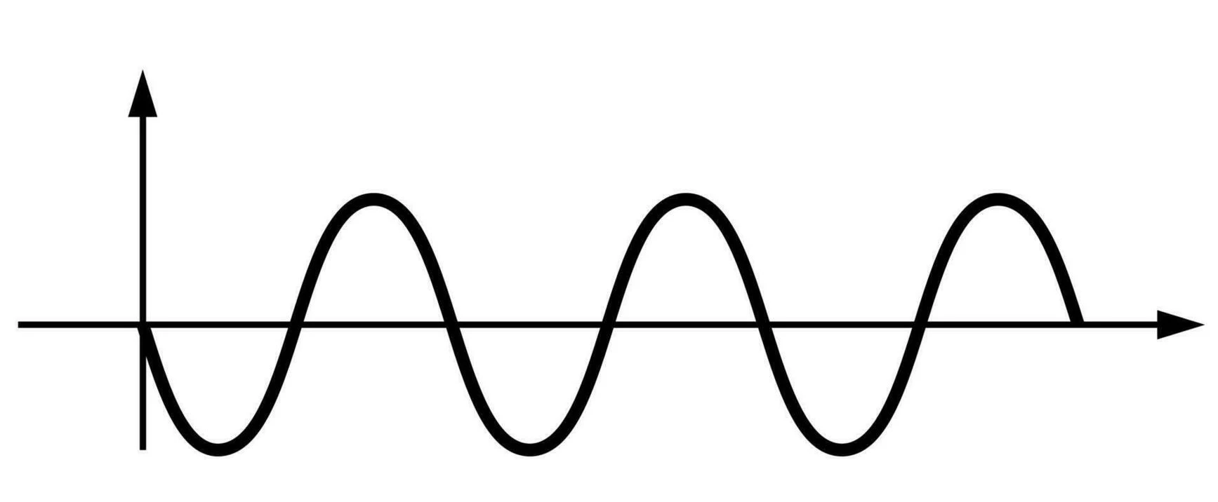 جریان چیست؟ + نحوه اندازهگیری جریان الکتریکی 4 شکل موج سینوسی