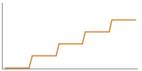 شکل موج پله‌ای