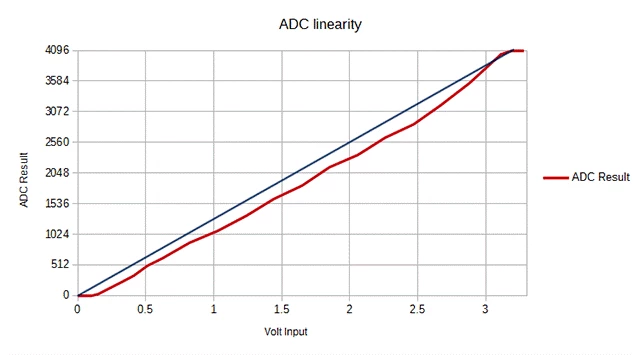 نمدار ولتاژ ورودی ADC