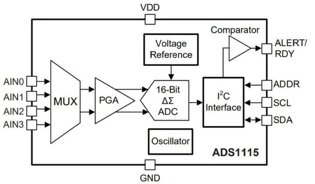 بلوک دیاگرام عملکردی ADS1115
