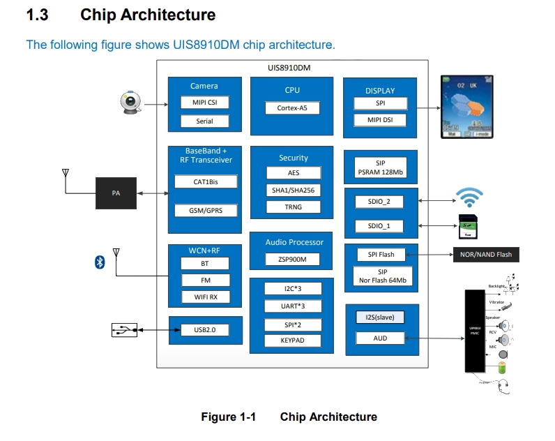 معماری چیپ UIS8910DM