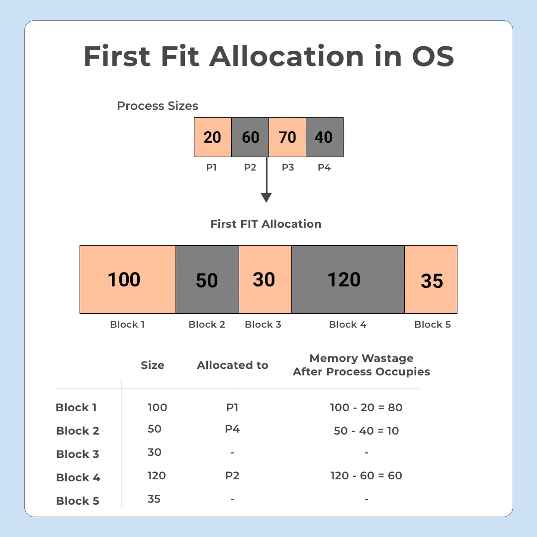 first fit allocation