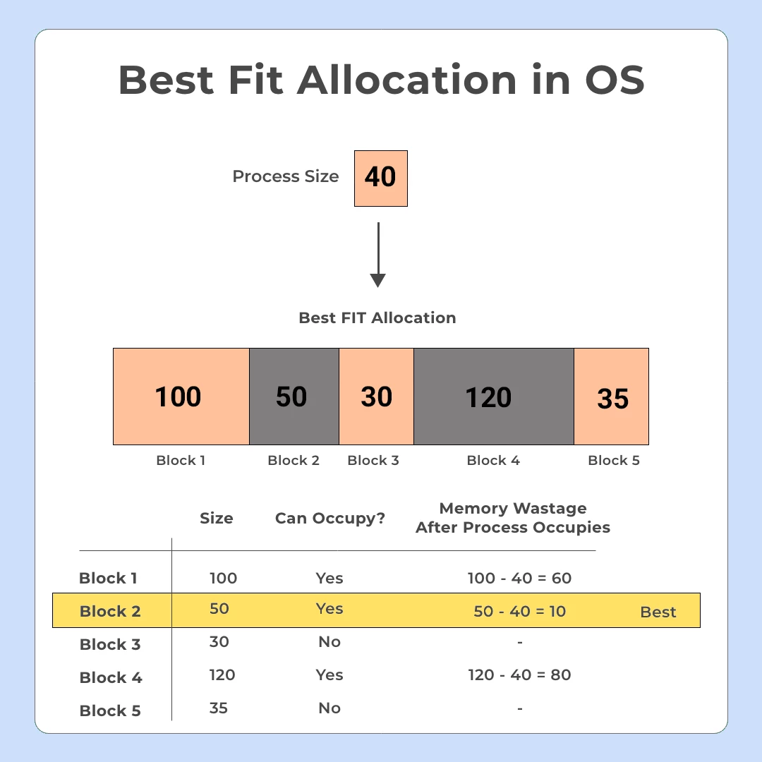 best fit allocation