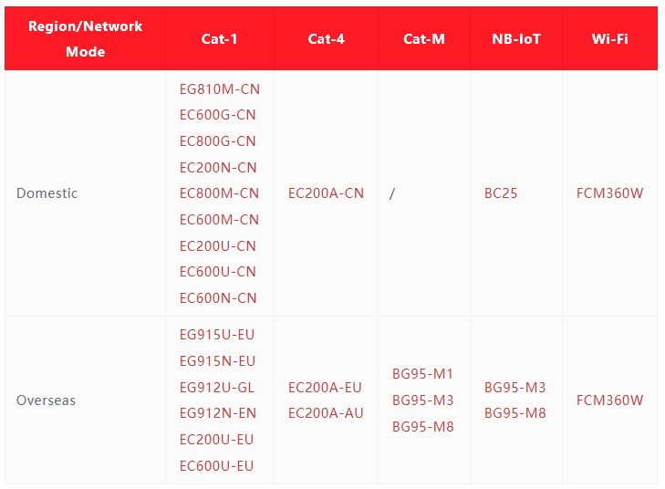 ماژول های با قابلیت پشتیبانی از quecPython