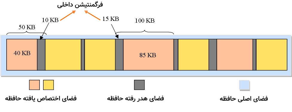 فرگمنتیشن داخلی