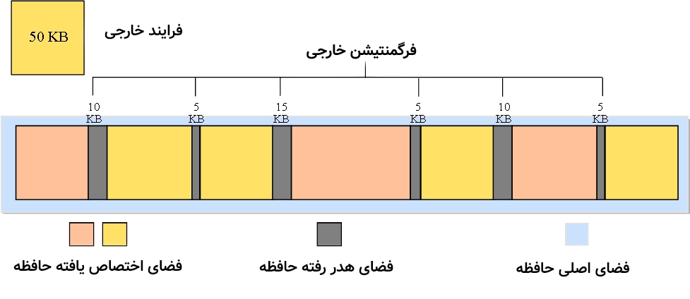 فرگمنتیشن خارجی