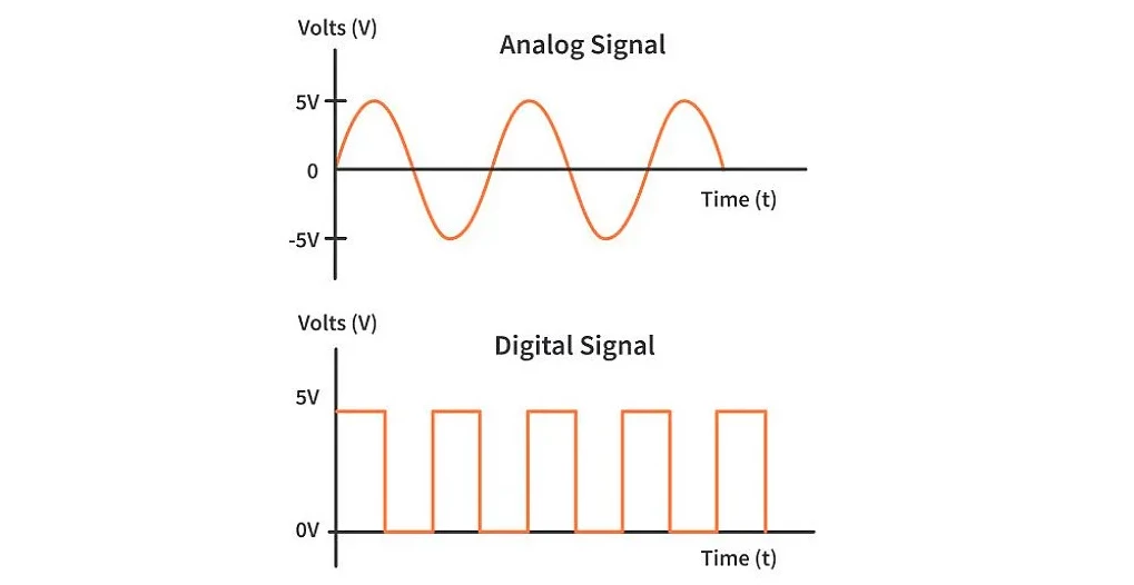 مقایسه نمودار V-t سیگنال آنالوگ و سیگنال دیجیتال
