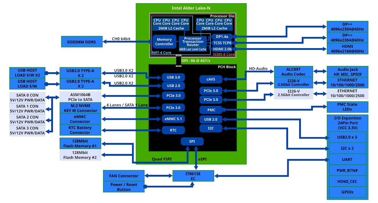 دیاگرام قطعات استفاده شده در SBC ODROID-H4