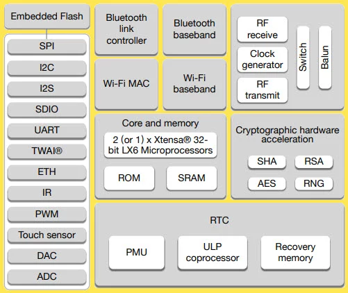 مشخصات کلی ESP32