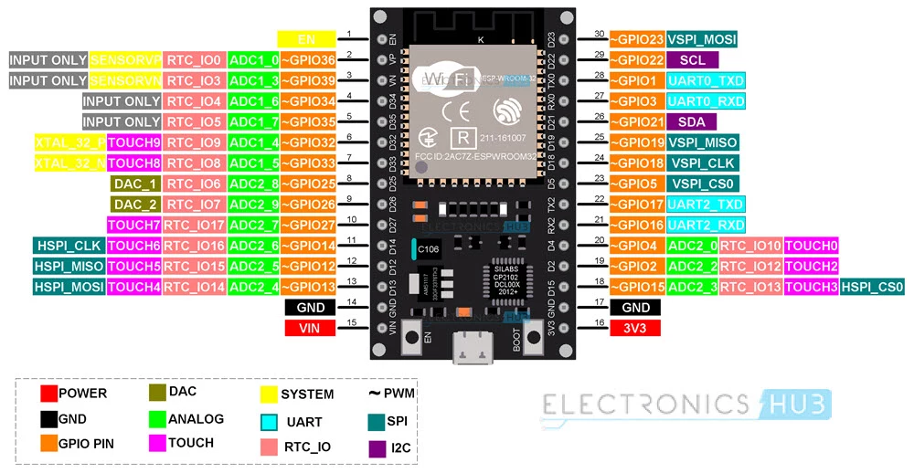 نقشه پین برد ESP32