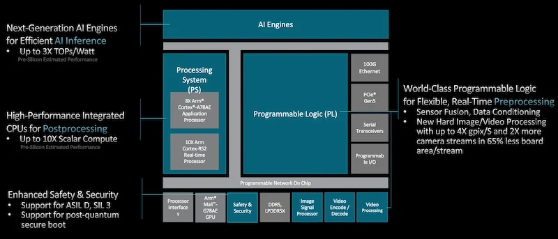 رونمایی AMD از دو تراشه (SoC) جدید برای هوش مصنوعی Edge AI