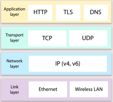 لایه های مختلف پروتکل های اینترنت