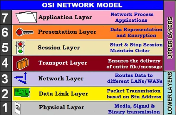 لایه های مختلف پروتکل OSI