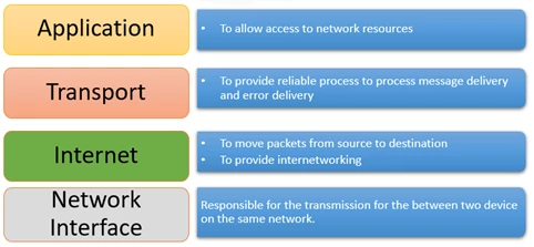 چهار لایه مدل TCP/IP