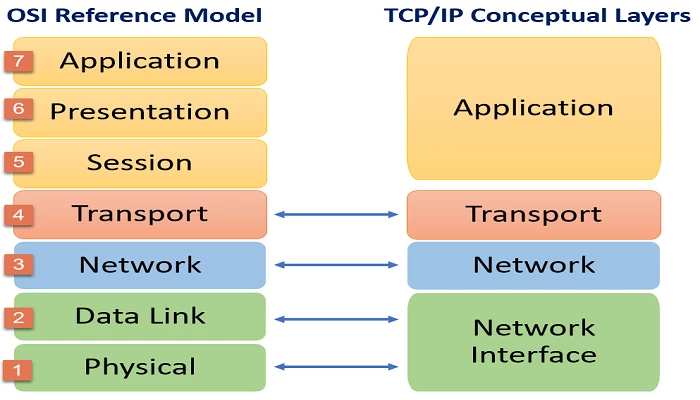 مقایسه لایه های پروتکل های TCP/IP و OSI