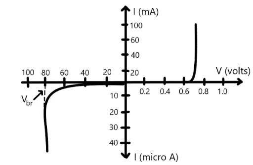 مشخصه V-I دیود