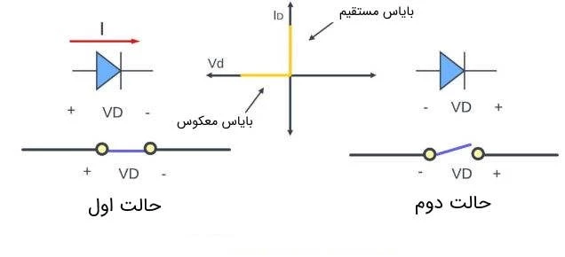 مقایسه دو حالت دیود در دو حالت بایاس مستقیم و معکوس