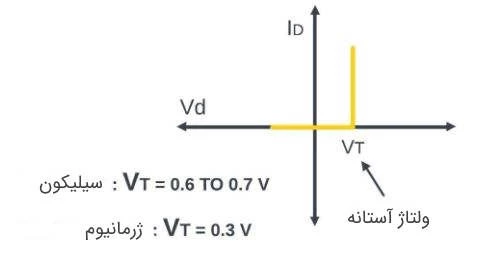 ولتاژ آستانه