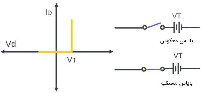 نمودار V-I دیود در حالت بایاس معکوس و بایاس مستقیم