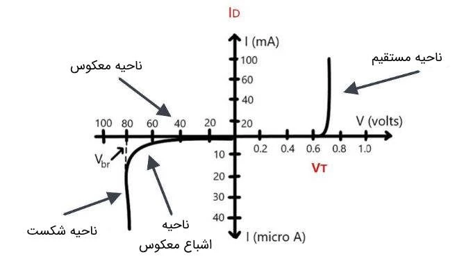 مشخصه‌های خطی تکه‌ای دیود