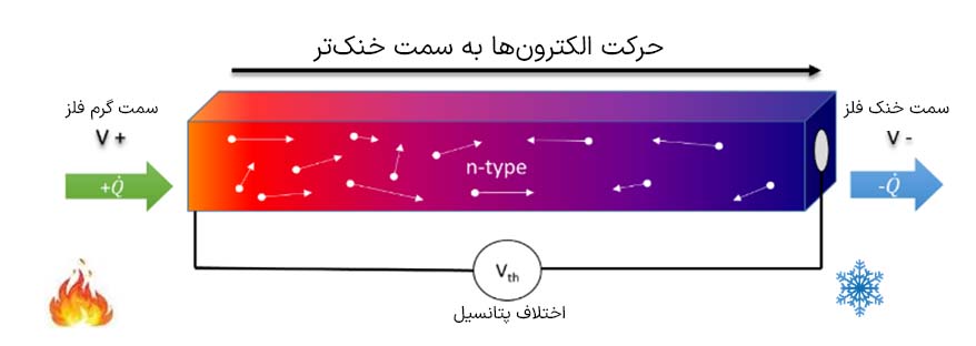 ایجاد جریان الکتریکی در اثر تغییر دما