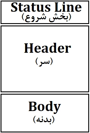 ساختار پیام­ های Request و Response در HTTP