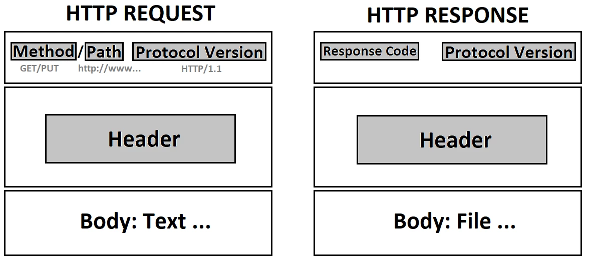 ساختار پیام­ های Request و Response در HTTP