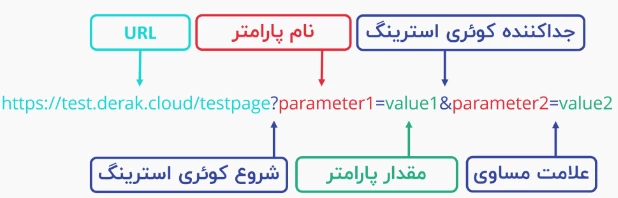 کوئری استرینگ در ساختار URL