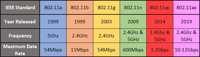 استاندارد وایرلس 802.11n