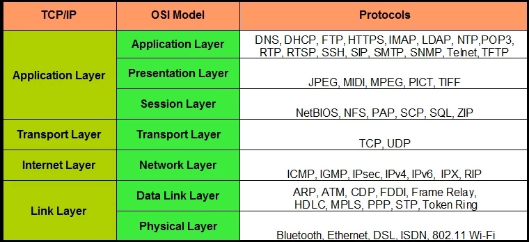 پروتکل­ های TCP/IP و UDP/IP