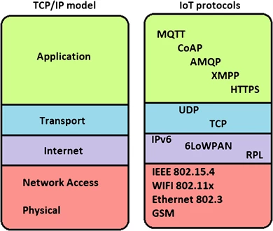 پروتکل MQTT