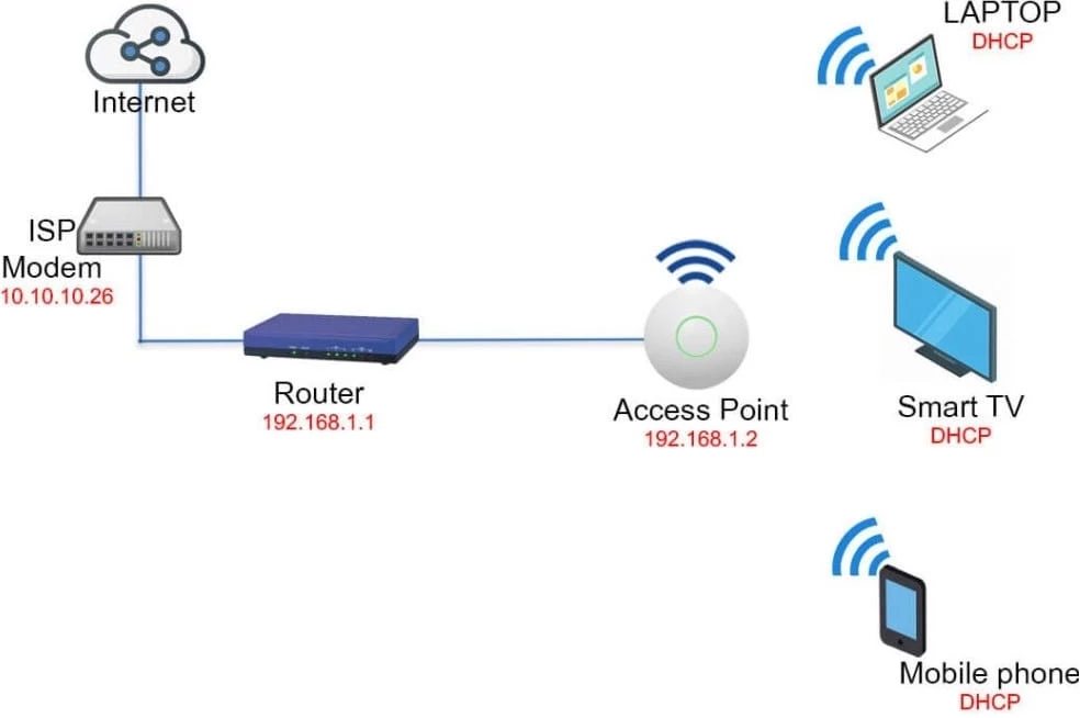 اکسس‌پوینت Access Point