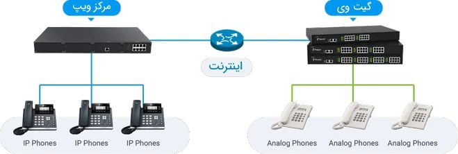 نحوه ارتباط گیت وی و مرکز ویپ