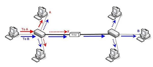 پل یا Bridge