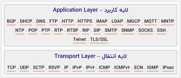 پروتکل های لایه کاربرد و لایه انتقال